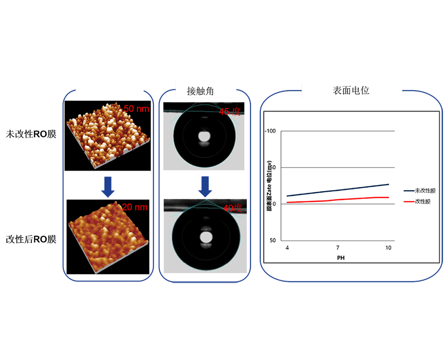 膜材料改性-與院士領銜的頂尖研發(fā)團隊長期合作的結(jié)晶